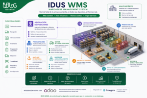 Este se completa tanto para los ecosistema de distribuidora como para los ecosistemas de empresas de transportes. tambien esta orientado las empresas que solo reservan lugares como los full filtment